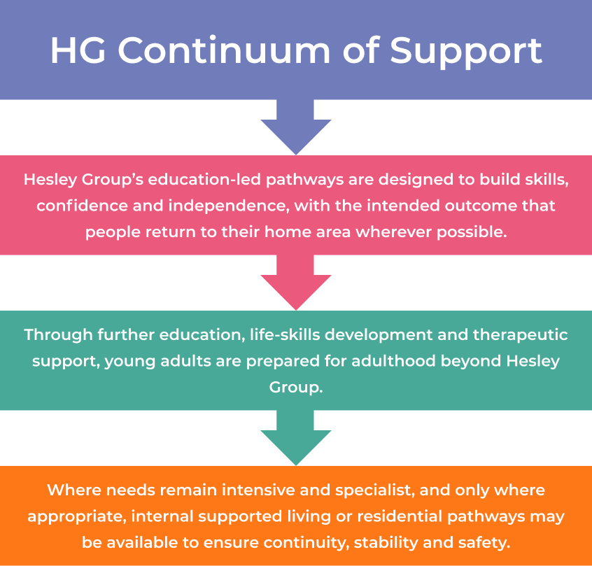 HG Diagram